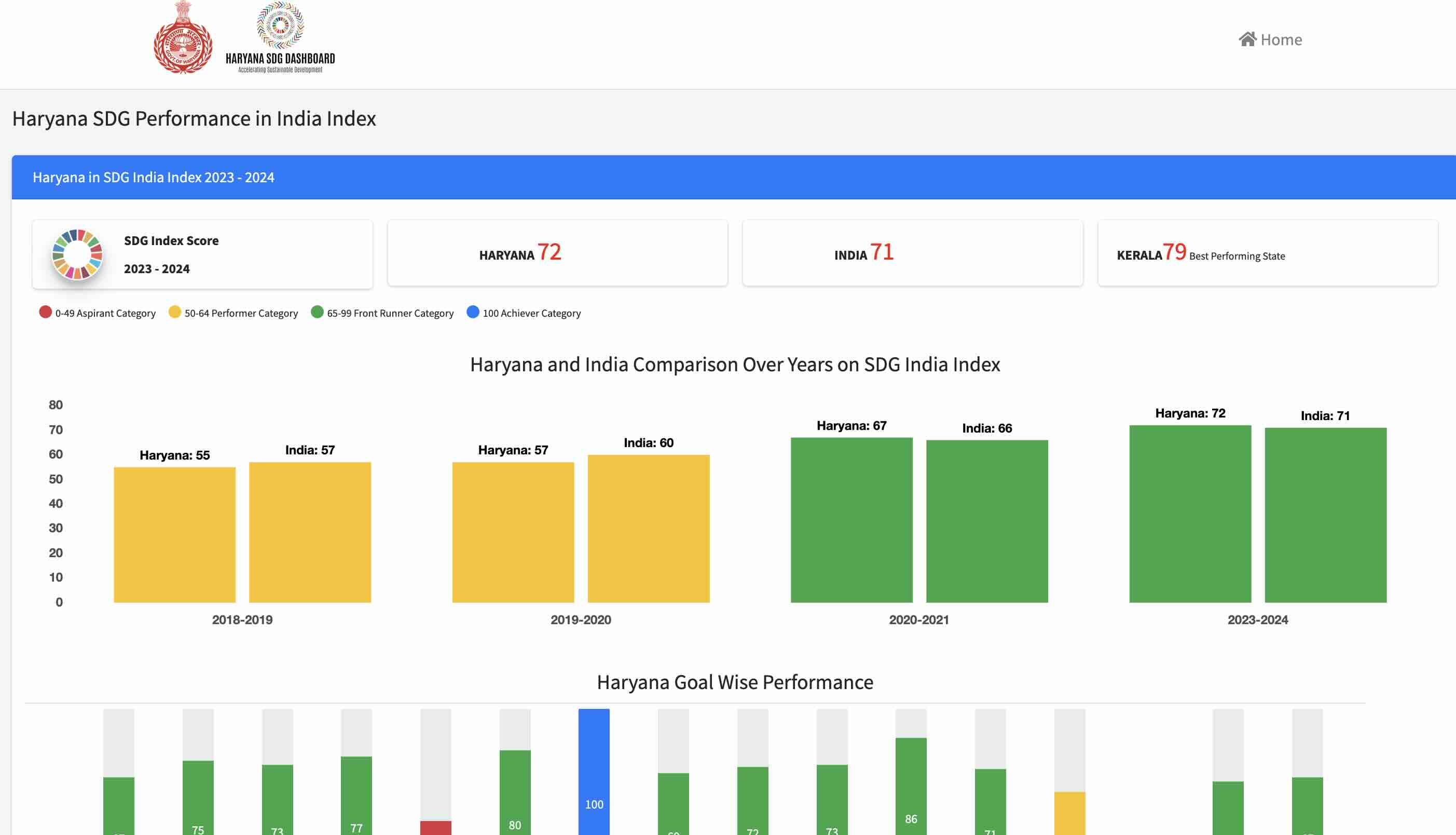 SDG Dashboard